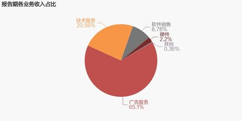 久其軟件 2022年扭虧為盈,技術(shù)服務(wù)業(yè)務(wù)貢獻(xiàn)利潤